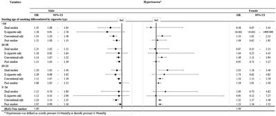 High prevalence of hypertension among smokers of conventional and e-cigarette: Using the nationally representative community dwelling survey